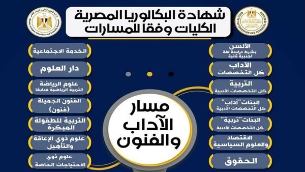 الكليات المتاحة لمسار