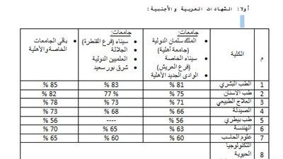 رسميا.. الحدود الدنيا للتقدم لكليات الجامعات الخاصة والأهلية للعام الجامعي 2025/2026