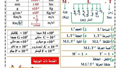 مراجعات نهائية.. ملخص قوانين الفيزياء في 4 ورقات تضمن لك التفوق لـ الصف الثاني الثانوي