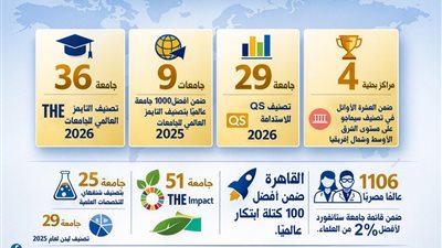  التعليم العالي 2025.. أرقام قياسية ومكانة دولية متقدمة