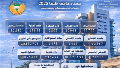  طفرة طبية غير مسبوقة في جامعة طنطا خلال 2025.. أكثر من 2.5 مليون خدمة علاجية 