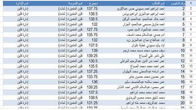 ظهور نتيجة الشهادة الإعدادية محافظة كفر الشيخ برقم الجلوس الآن.. النتيجة كاملة بالاسم والدرجات