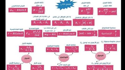 ملخص قوانين أول 4 فصول في 4 ورقات فيزياء للثانوية العامة.. أوعى تفوتها