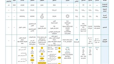 مخططات وجداول الكيمياء العضوية تضمن لك التفوق في الثانوية العامة 2026
