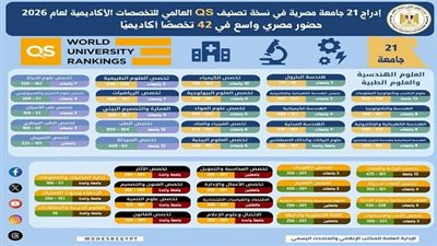 الجامعات المصرية تتصدر تصنيف QS العالمي للتخصصات الجامعية 2026.. إدراج 21 جامعة بالتصنيف
