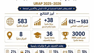 جامعة طنطا تتقدم 38 مركزًا عالميًا في تصنيف URAP وتواصل تعزيز مكانتها 