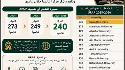 جامعة القاهرة تتقدم عالميًا في تصنيف URAP 2025-2026 وتواصل تعزيز مكانتها الدولية