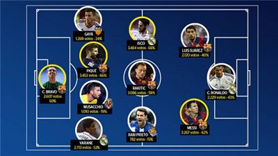 برشلونة يسيطر على تشكيلة الليجا المثالية لشهر فبراير