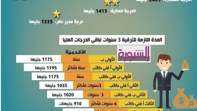 تعرف علي مرتبك الجديد والمدة المطلوبة للترقية بشكل 
