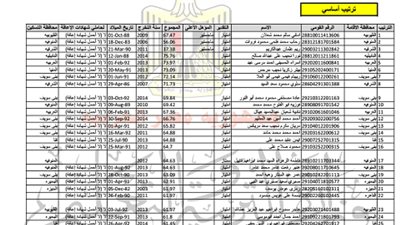 ننشر.. ترتيب المتقدمين في مادة الرياضيات بمسابقة الـ