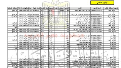 ننشر.. ترتيب المتقدمين في مادة التربية الفنية بمسابقة الـ