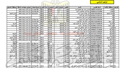 ننشر.. ترتيب المتقدمين في مادة اخصائي مكتبات بمسابقة الـ