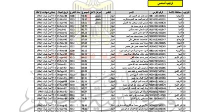 ننشر.. ترتيب المتقدمين في مادة اخصائي صحافة بمسابقة الـ