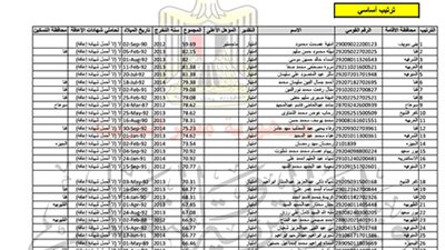 ننشر.. ترتيب المتقدمين في مادة اخصائي تطوير بمسابقة الـ