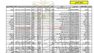 ننشر.. ترتيب المتقدمين في مادة اخصائي اجتماعي بمسابقة الـ