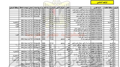 ننشر.. ترتيب المتقدمين في مادة المجال الصناعي بمسابقة الـ