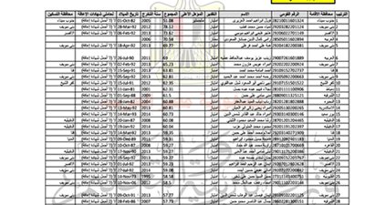ننشر.. ترتيب المتقدمين في مادة العلوم بمسابقة الـ