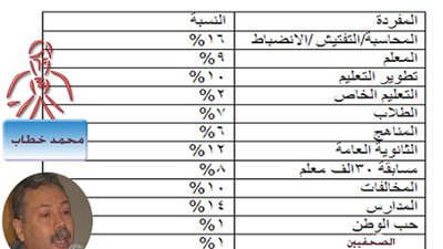 الرافعي وزير من جهة أمنية:  تصريحات ووعيد وارهاب للمنظومة التعليمية و200 تصريح في 50 يوم
