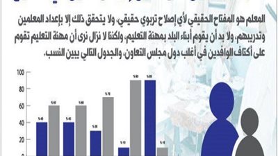 تعرف علي نسبة المعلمين الوافدين بالخليج مقارنة بمواطني دول مجلس التعاون الخليجي