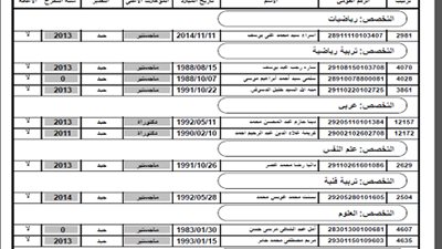 بالاسماء .. ننشرعدم توافق سنة الحصول علي الماجستير والدكتوراه وسنة المؤهل بـ 