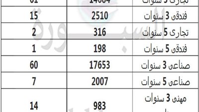 ننشر.. جدول باعداد المتقدمين لامتحانات الدبلومات الفنية بالقاهرة.. واستمرار الامتحانات 