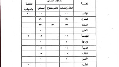 كلية الحقوق و التجارة الأعلي في حالات الغش بجامعة عين شمس
