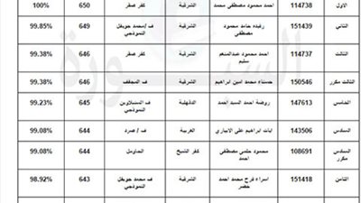 ننشر.. أسماء أوائل الثانوية الأزهرية 