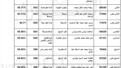 ننشر.. أسماء أوائل الثانوية الأزهرية 