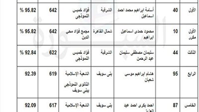 ننشر.. أسماء أوائل الثانوية الأزهرية 