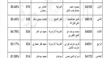 ننشر.. أسماء أوائل الثانوية الأزهرية 