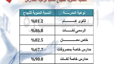 ننشر النسبة المئوية للنجاح حسب نوعية المدارس.. 