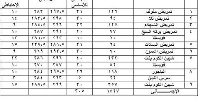 ننشر..تنسيق مدراس التمريض بالمنوفية وقبول 305 طالب هذا العام

