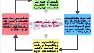 4 خطوات فقط لجعل الطلاب يفكرون بثقة و إبداع
