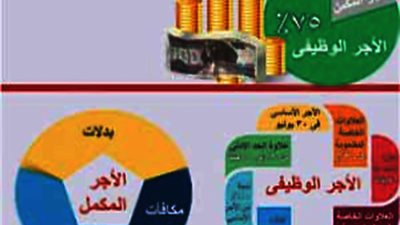 بالتفصيل.. احسب أجرك .. وأعرف ترقيتك بقانون الخدمة المدنية الجديد