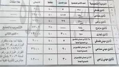 تعليم الدقهلية : النزول بالحد الأدني للقبول بمدارس التعليم الفني