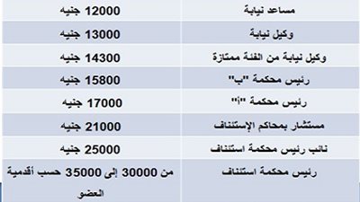 بعد نشرمرتبات القضاه .. المعلمون واعضاء هئية التدريس تعالوا نبدل الوظائف وعيشوا انتم بـ 2 جنيه