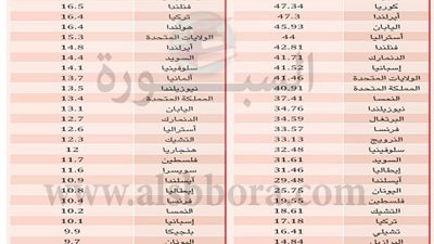 ننشر أجور المعلمين حول العالم ..سويسرا في المقدمة 68 الف دولار عزيزي المصري 