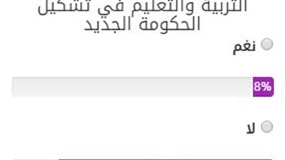 82% يرفضون استمرار الهلالى وزيرا للتربية والتعليم.. و8% فقط قالوا نعم
