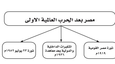 بالفيديو.. مراجعة هامة في مادة التاريخ للصف الثالث الثانوى فى الفصل السادس (مصر بعد الحرب العالمية الاولى)