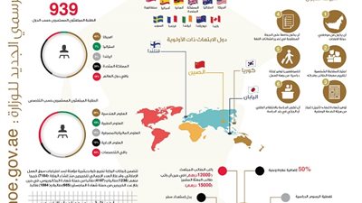 شؤون التعليم العالى تحث طلبة الدراسات العليا والثانوية العامة على تقديم طلباتهم قبل 30 يونيو المقبل