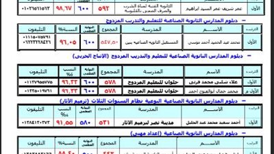 بالأسماء والصور.. التعليم تعلن أسماء أوائل الدبلومات الفنية