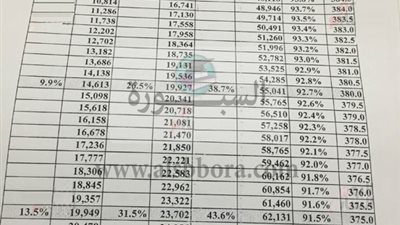 بالمستندات| ننشر.. المجموع التكرارى لطلاب الثانوية بعد إضافة درجات الحافز الرياضى