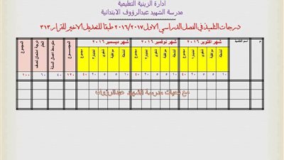 توزيع درجات التقويم الشامل بعد إلغاء 