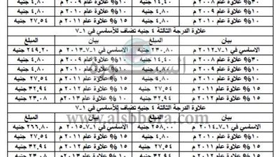 تعرف على رواتب المعلمين المعينين فى عام 2011 بالاضافة الى الـ 5 علاوات الدورية وحتى أول ابريل 2016