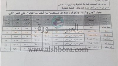 بالمستندات| ننشر مرتبات المعلمين في القانون الجديد: تبدأ بـ 576 جنيها للمعلم المساعد وحافز آداء 150%.. وكبير المعلمين 2433 جنيها 