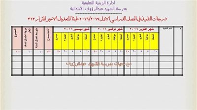 ننشر.. توزيع درجات التقويم الشامل بعد إلغاء 