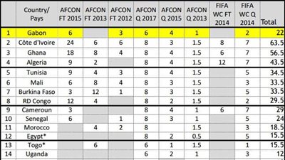 تعرف على كيفية وضع منتخب الفراعنة فى التصنيف الثالث لقرعة بطولة أفريقيا بالجابون