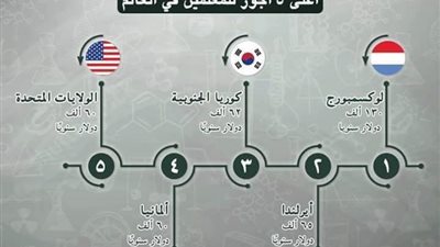 تعرف على أعلى 5 دول فى رواتب المعلمين عالميا.. لوكسمبورج 130 ألف دولار سنويا.. وأمريكا الخامس بـ60 ألف 