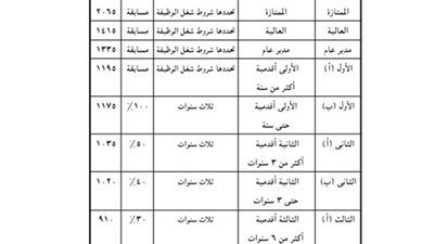 ننشر جدول أجور ومرتبات العاملين بالدولة بعد إقرار 