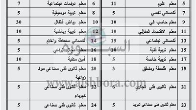 ننشر.. وظائف وزارة التربيه والتعليم لخريجى تربيه وعلوم وحقوق وتجاره وهندسه واداب وزراعه وحاسب الى ودار علوم حتى يوم15/11/2016